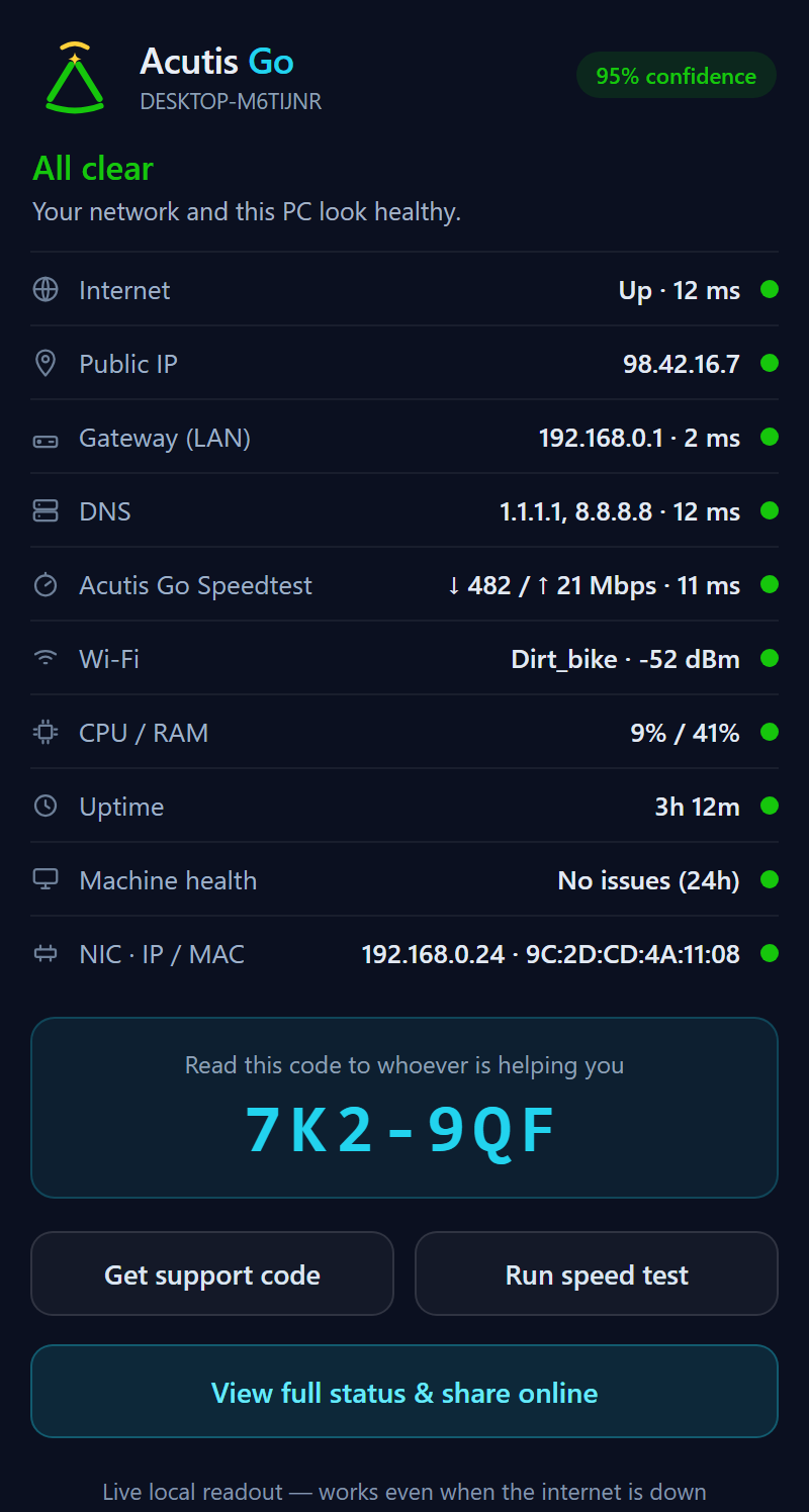 The Acutis Go desktop app showing an all-clear verdict at 95% confidence with internet, public IP, gateway, DNS, Wi-Fi, speed test, and machine-health readings plus a support code.